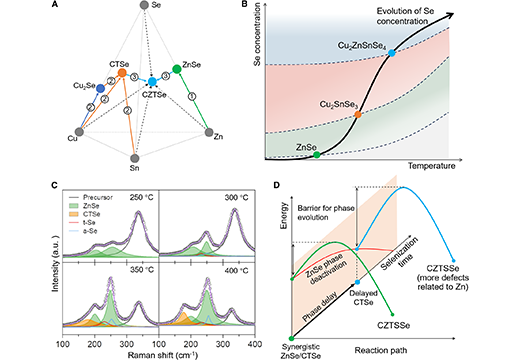 Kesterite Solar Cells Realize 15.1% Record Efficiency tha...